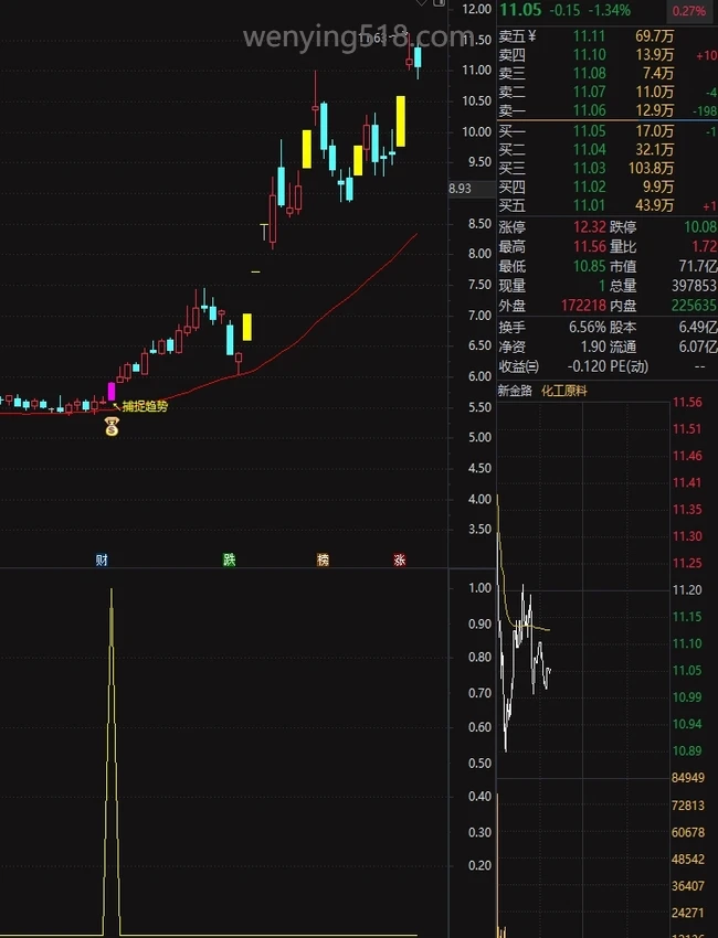通达信〖捕捉趋势〗主副图/选股 震荡突破+均线支撑选股策略 源码