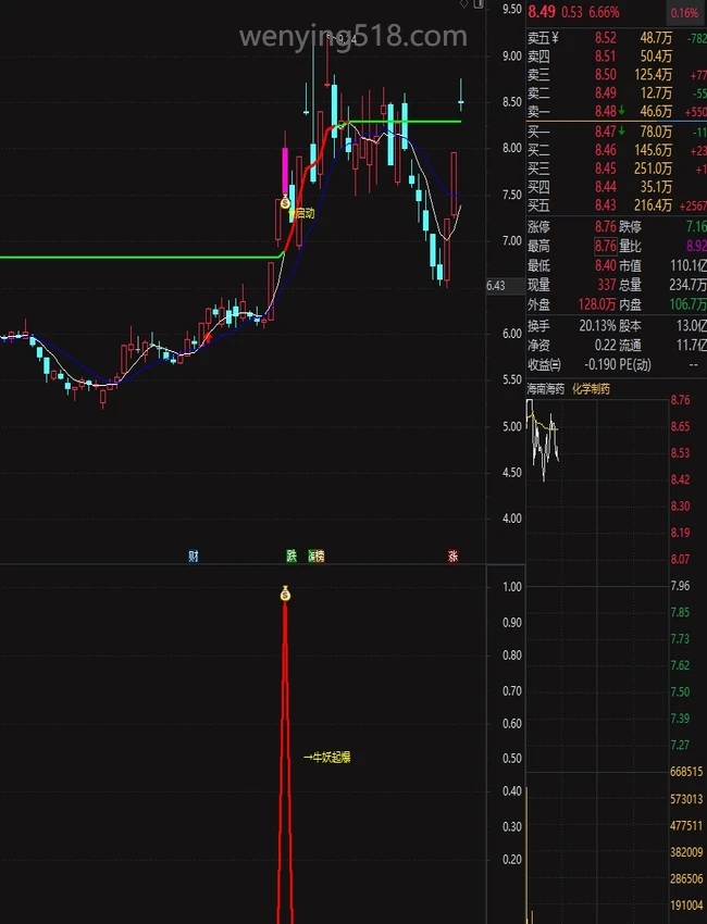 通达信〖牛妖起爆〗主副图/选股 识别股票价格突破长期趋势线启动信号