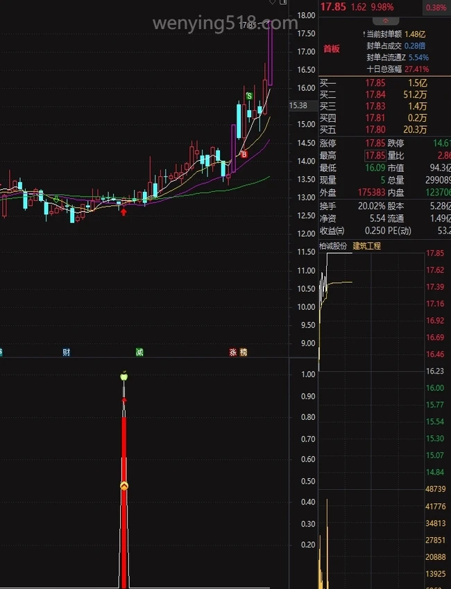通达信【十倍登顶】副图/选股 低位阳包阴和震荡平台突破前高 源码 附图