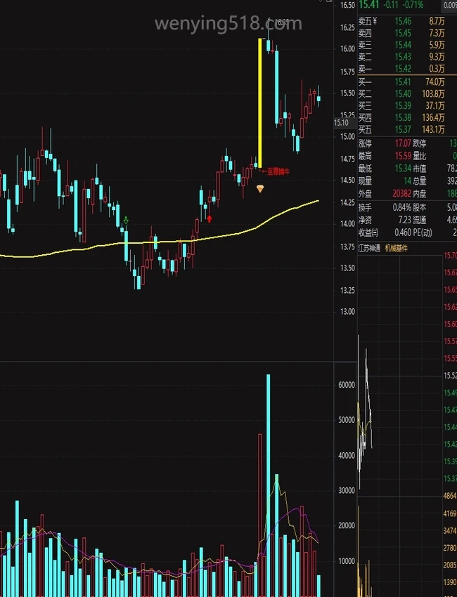 通达信〖至尊擒牛〗主图/选股 趋势突破擒牛 强势突破买入信号