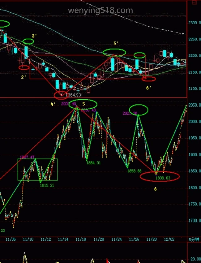 【缠中说缠】炒股核心技术理论总结合集