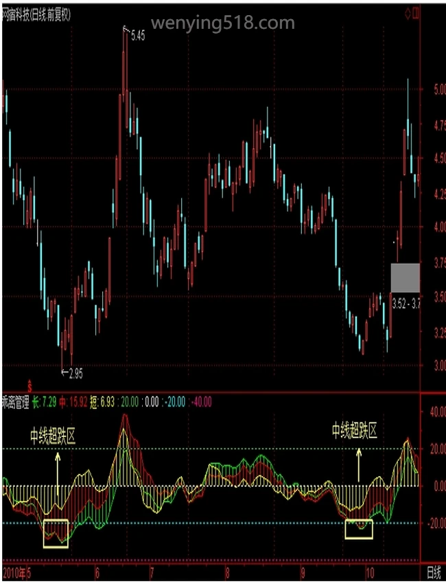 股票技术量化实战短线战法