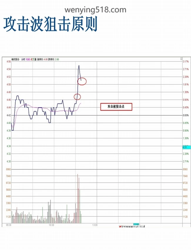 伍朝辉起涨点培训资料